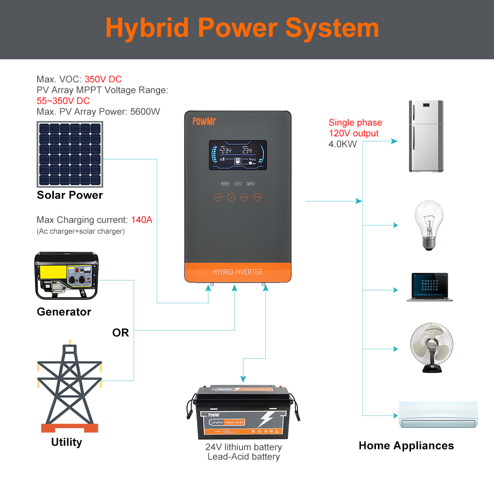 Inversor Solar Híbrido PowMr U - Wind Solar Hybrid Kit avaliação e preço